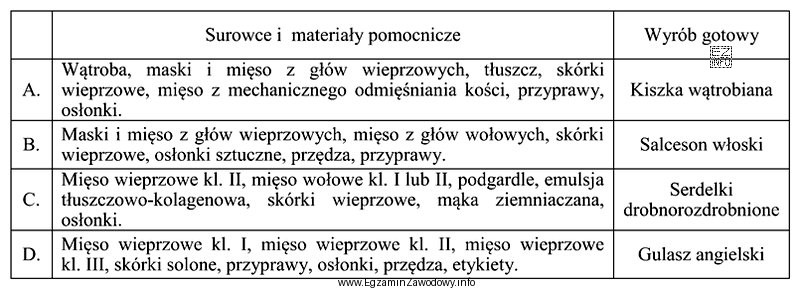 Wskaż błędnie dobrane surowce i materiały pomocnicze do 