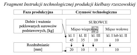 Korzystając z fragmentu Instrukcji technologicznej produkcji kiełbasy rzeszowskiej, 