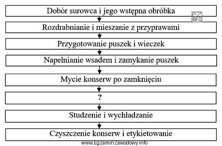 Schemat blokowy przedstawia produkcję konserwy o oznaczeniu KS. Brakujący 