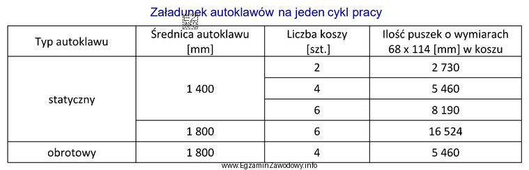 Korzystając z danych w tabeli oblicz, ile konserw dziennie 
