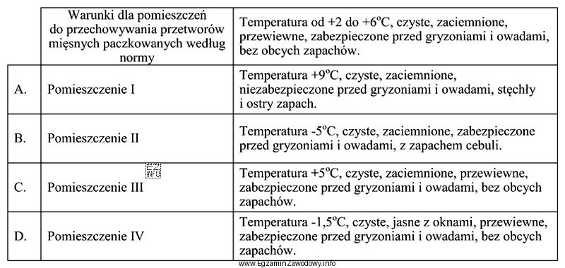 W tabeli porównano warunki przechowywania przetworów mięsnych 