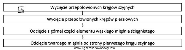 Wymienione czynności należy wykonać podczas rozbioru uzupełniają