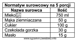 Wykorzystując wszystkie surowce wymienione w przedstawionym normatywie, należy 