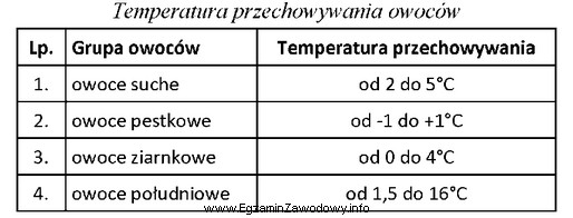 Na podstawie danych z tabeli wskaż optymalną temperaturę przechowywania orzechó