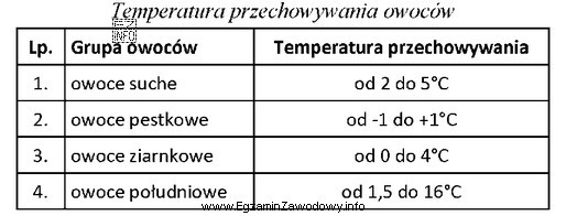 Na podstawie danych z tabeli wskaż optymalną temperaturę przechowywania orzechó