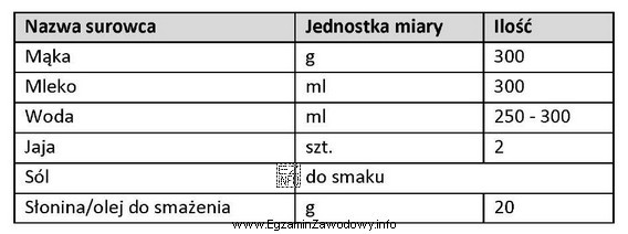 Do sporządzenia którego wyrobu kulinarnego należy wykorzystać 