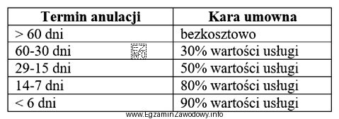 Na podstawie danych w tabeli stanowiącej fragment umowy, wskaż 