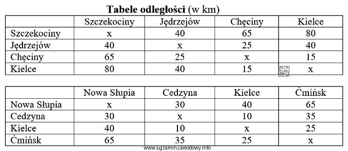 Na podstawie odległości przedstawionych w tabelach oblicz dł