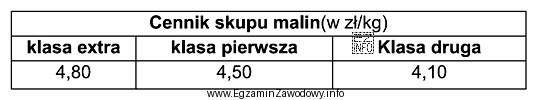 Oblicz kwotę, którą otrzyma rolnik za sprzedaż 250 kg malin 