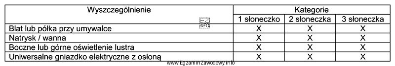 Wymagania dla węzła higieniczno-sanitarnego w gospodarstwie agroturystycznym (fragment) 