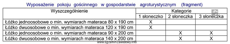 Wskaż minimalny wymiar materaca łóżka jednoosobowego w pokoju gościnnym 