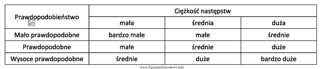 Posługując się tabelą, oszacuj wartość ryzyka zawodowego, 