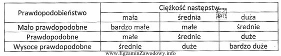 Posługując się danymi w tabeli, oszacuj wartość ryzyka 