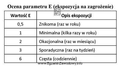 Przedstawiona ocena ekspozycji na zagrożenie jest elementem oceny ryzyka 