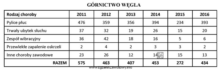 Na podstawie analizy danych zamieszczonych w tabeli można stwierdzić, ż