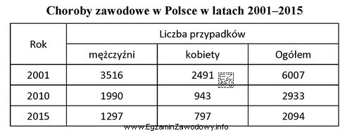 Według zamieszczonej tabeli zapadalność na choroby zawodowe