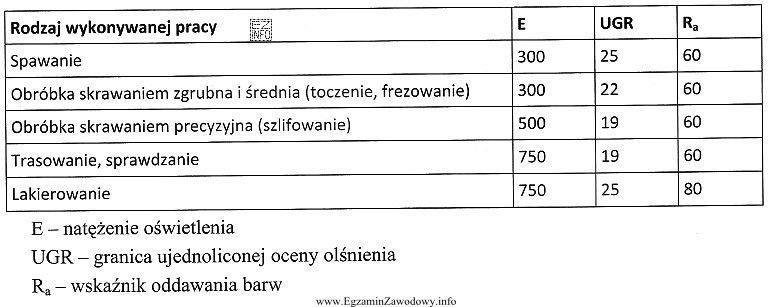 Na podstawie tabeli określ minimalną wartość oświetlenia dla 