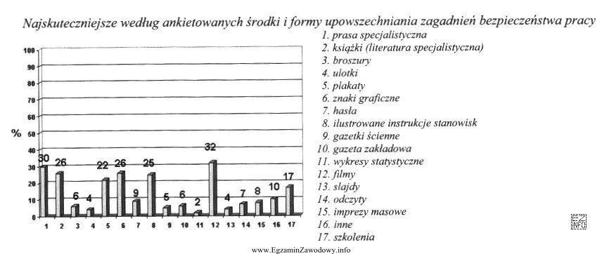 Specjalista bezpieczeństwa i higieny pracy jako najskuteczniejsze formy dział