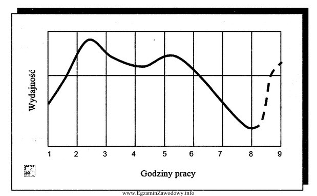 Zgodnie z zamieszczonym wykresem największą wydajność pracy osiąga 