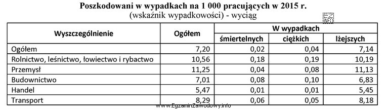 Informacje zamieszczone w tabeli wskazują, że najniższy wskaźnik 