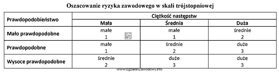 Jeżeli w skali trójstopniowej prawdopodobieństwo wystąpienia 