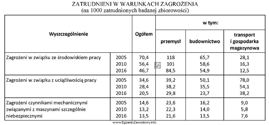 Jak wynika z danych statystycznych w 2016 roku w porównaniu 