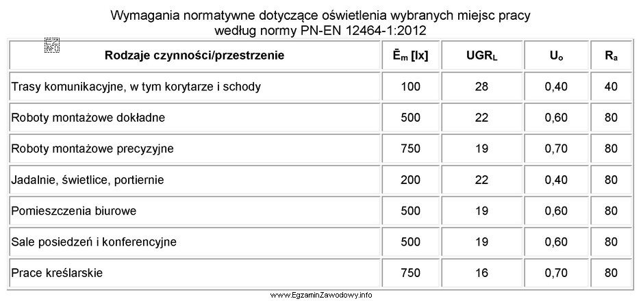 Zgodnie z danymi zamieszczonymi w tabeli, na stanowisku pracy projektanta 