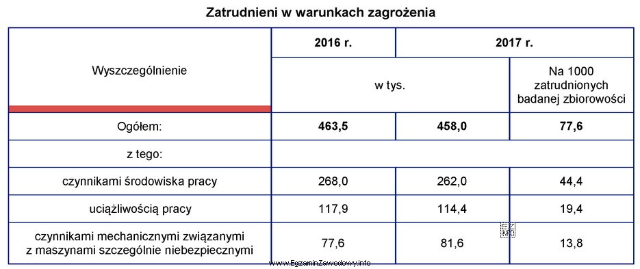 Z danych w tabeli wynika, że w 2017 roku w 