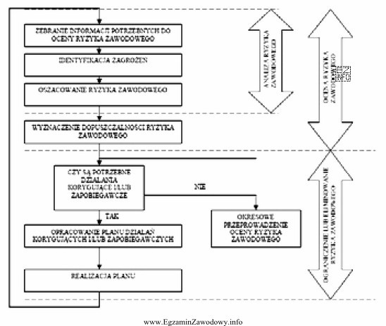 Cały diagram przedstawia procedurę