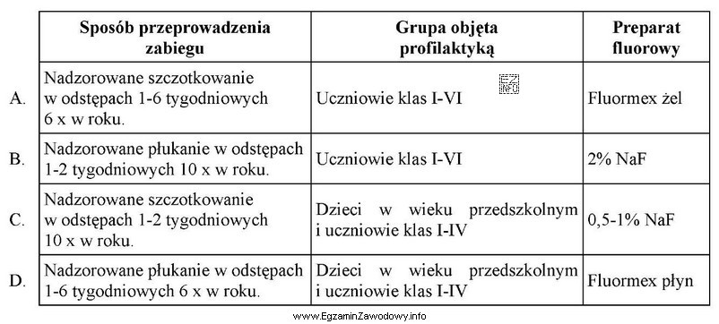 Grupową profilaktykę fluorkową realizuje się obecnie wg zasady