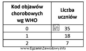 Na zlecenie lekarza dentysty higienistka stomatologiczna przeprowadziła w grupie 60 