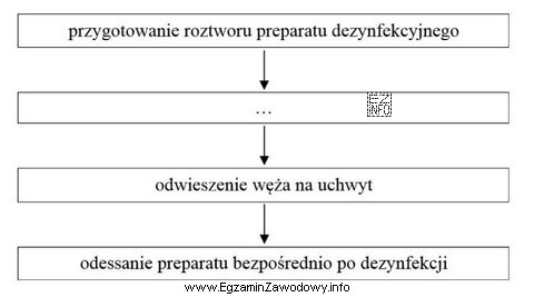 Brakującą czynnością wykonywaną po zabiegach w celu dezynfekcji 