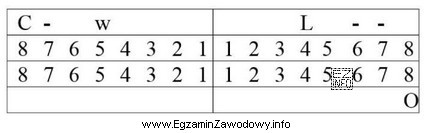 Tabela przedstawia tradycyjny diagram zębowy. Symbolem 