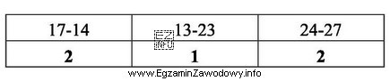 Używając kryteriów wskaźnika periodontologicznego CPITN, higienistka zanotował