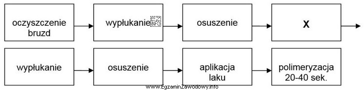 Który etap lakowania zęba trzonowego mlecznego oznaczono symbolem 