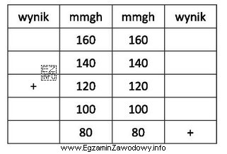 Przed ekstrakcją u pacjenta zmierzono ciśnienie krwi i uzyskano 
