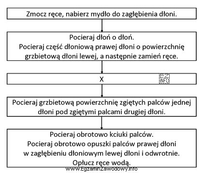 Wskaż czynność w schemacie mycia rąk wg Ayliffe'a oznaczoną 