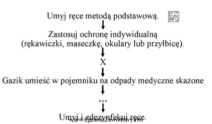 Która czynność została zaznaczona symbolem X na zamieszczonym 