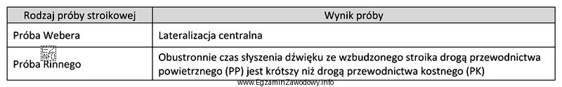 Jeżeli wyniki prób stroikowych pacjenta są identyczne z 