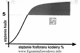 Szare pole na zamieszczonym wykresie ilustruje zakresy stężeń bromku 