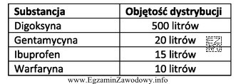 Objętość dystrybucji jest to hipotetyczna objętość płynó