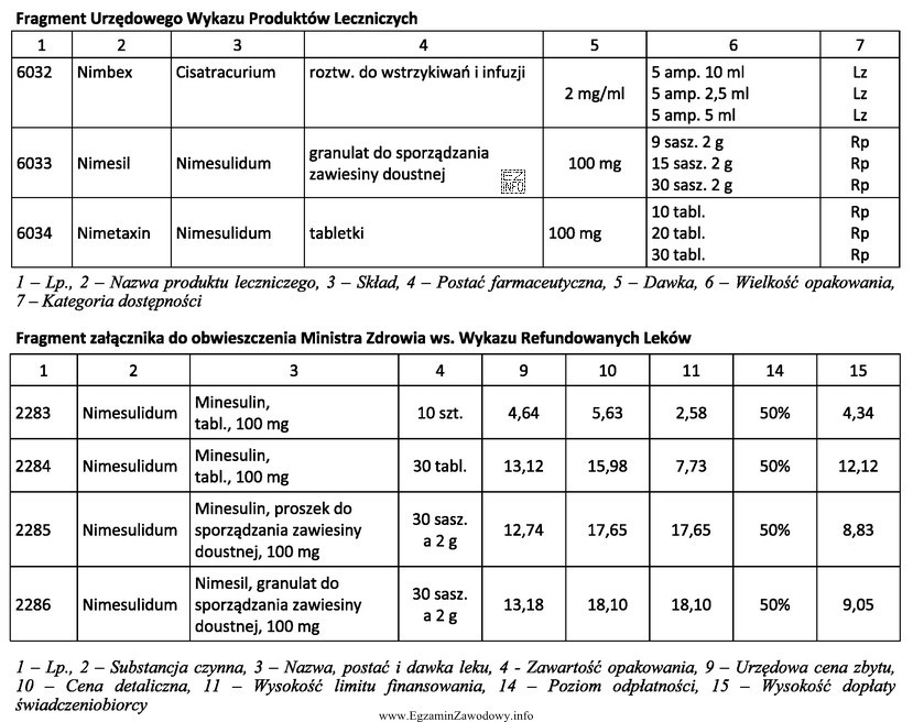 Z zamieszczonych przepisów wynika, że farmaceuta realizując receptę 