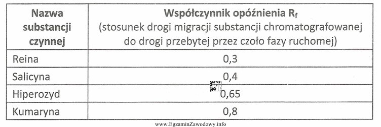 Na płytkę chromatograficzną naniesiono próbkę wyciągu z 