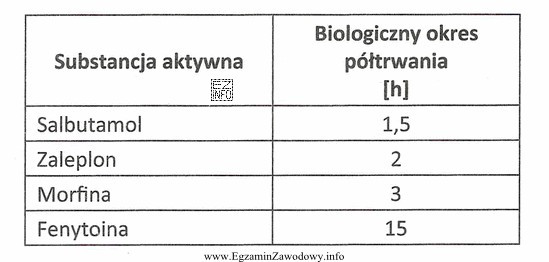 Określ na podstawie danych z tabeli, który z 