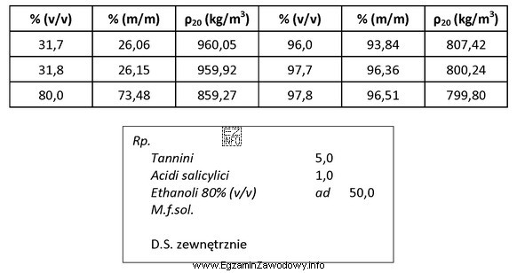 Korzystając z zamieszczonego fragmentu FP XI, oblicz ilość etanolu 96% (