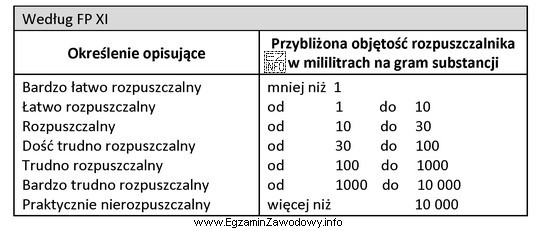 W celu rozpuszczenia 2,5 g substancji określonej zgodnie z FP 