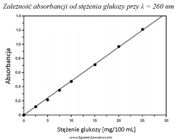 Zawartość glukozy w próbce oznaczano metodą spektrofotometryczną. Okreś