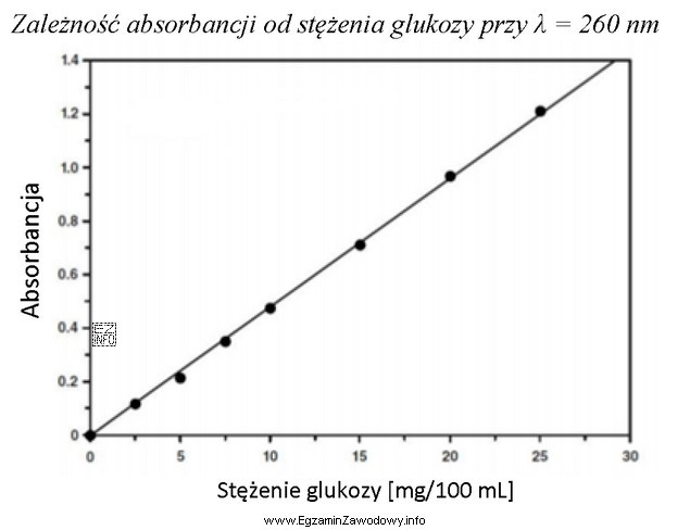 Zawartość glukozy w próbce oznaczano metodą spektrofotometryczną. Okreś