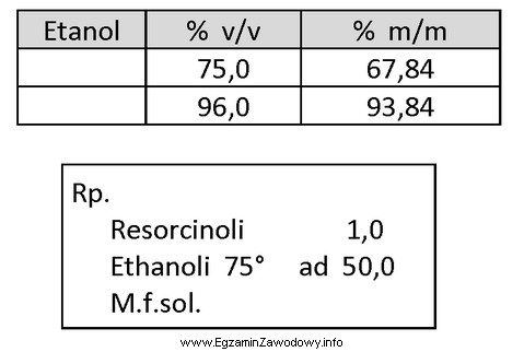 Oblicz, wykorzystując dane z tabeli, ilość etanolu o 