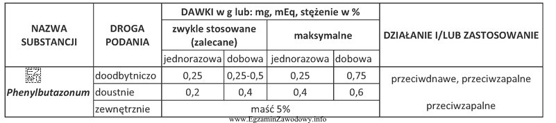 Ile wynosi maksymalna dawka dobowa Phenylbutazonum podana w postaci czopka 